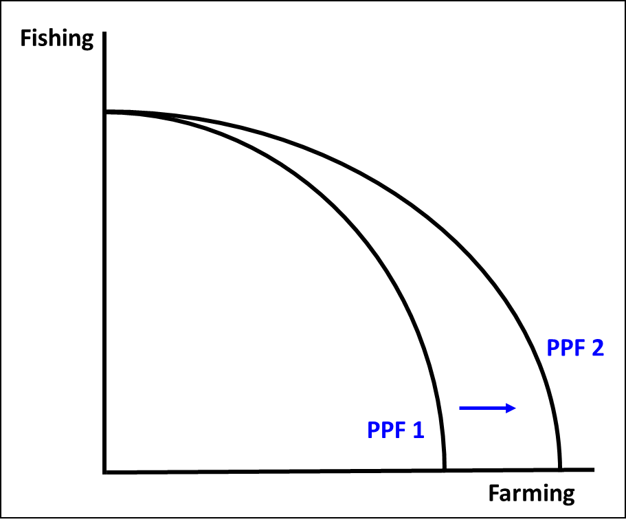 The Production Possibility Frontier Smooth Economics